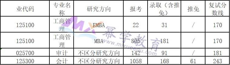 21所院校发布2021会计/审计/图情报录比数据！