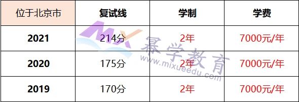 这5所MPAcc院校学制只要2年，学费仅需7000元！