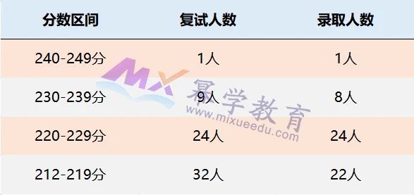 湘潭大学2021年MPAcc/MLis录取情况分析