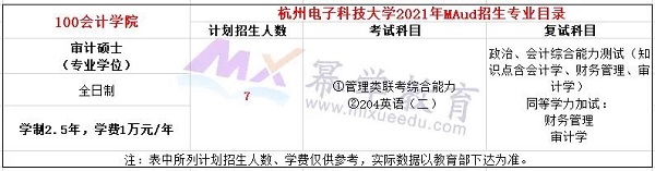 杭州电子科技大学2021年MPAcc/MAud录取情况分析