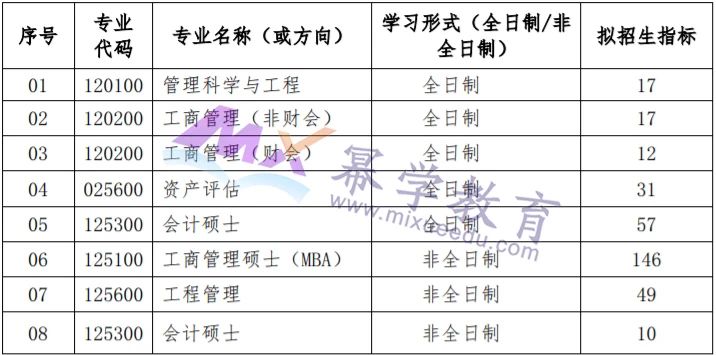 武汉理工大学2021年MPAcc会计专硕录取分析