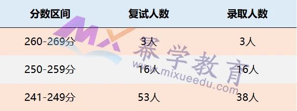 武汉理工大学2021年MPAcc会计专硕录取分析