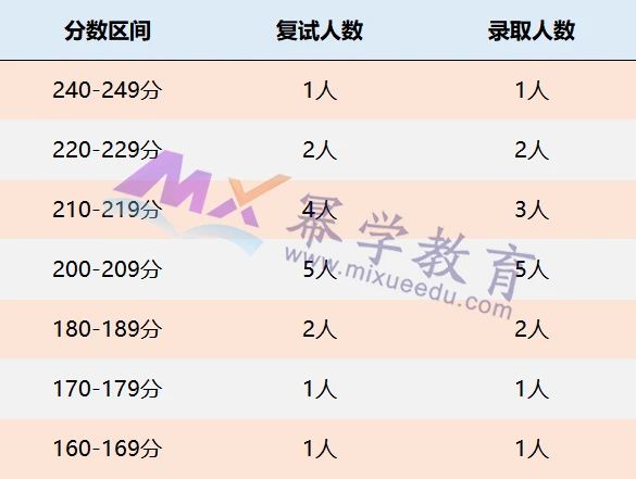 武汉理工大学2021年MPAcc会计专硕录取分析