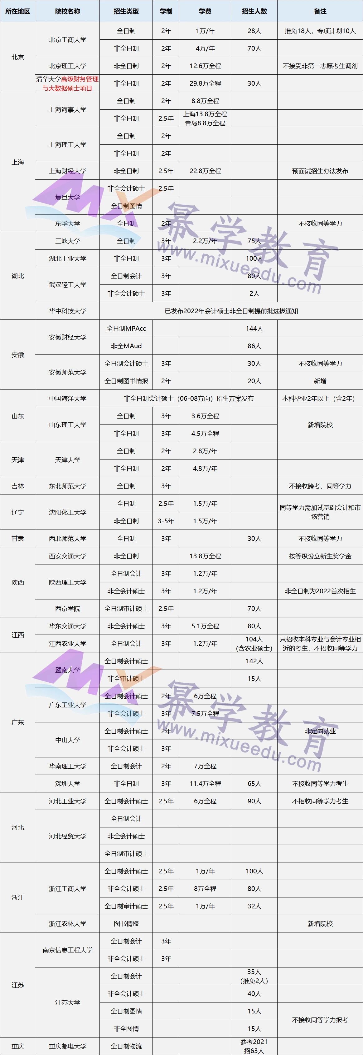 2022年MPAcc院校招生简章汇总！（持续更新中）