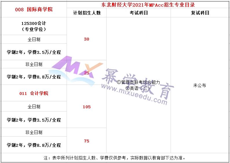 东北财经大学2021年MPAcc/MAud录取分析