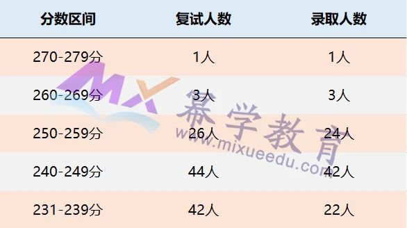 东北财经大学2021年MPAcc/MAud录取分析