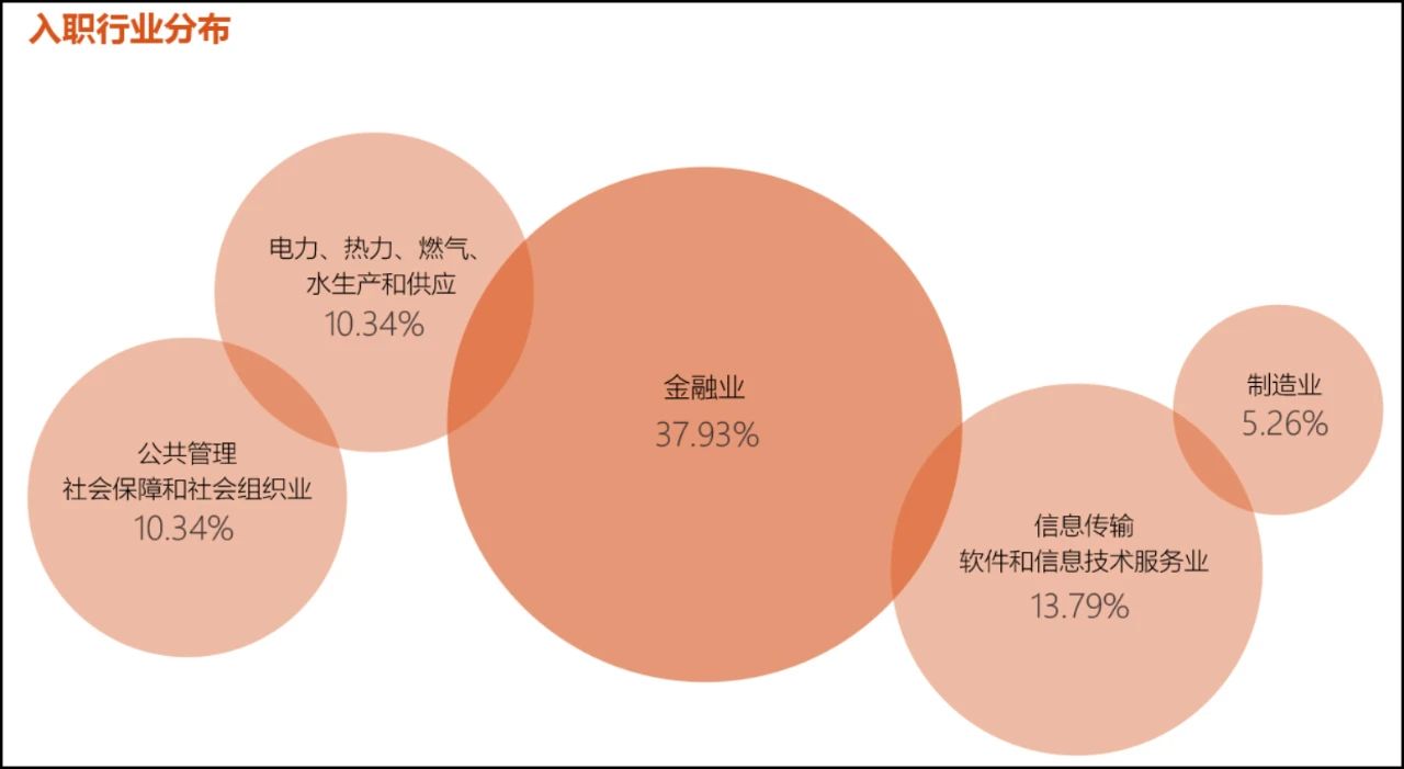 MPAcc有哪些就业方向？4所院校MPAcc就业报告公布！