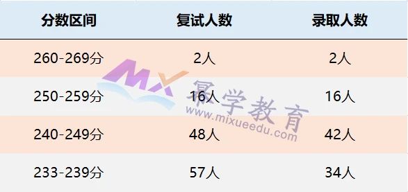 广东外语外贸大学2021年MPAcc录取情况解读