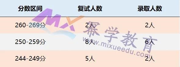 华南理工大学2021年MPAcc会计专硕录取分析