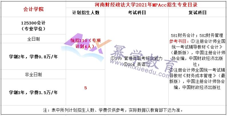 河南财经政法大学2021年MPAcc/MAud录取情况解读
