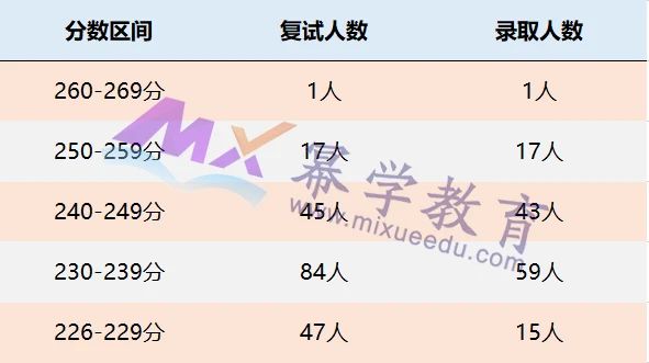 河南财经政法大学2021年MPAcc/MAud录取情况解读