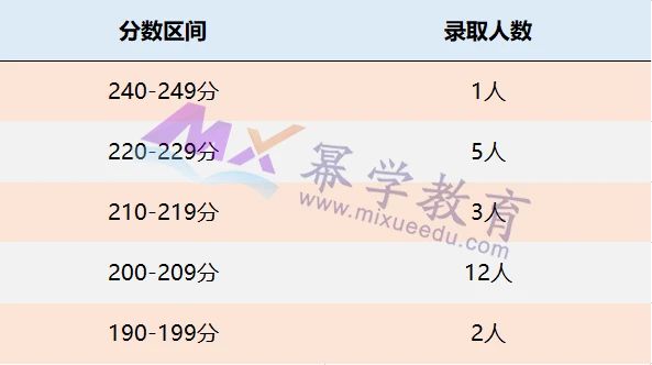 东北林业大学2021年MPAcc会计专硕录取分析