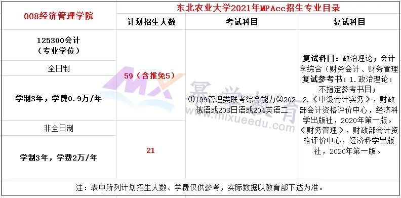 东北农业大学2021年MPAcc会计专硕录取分析