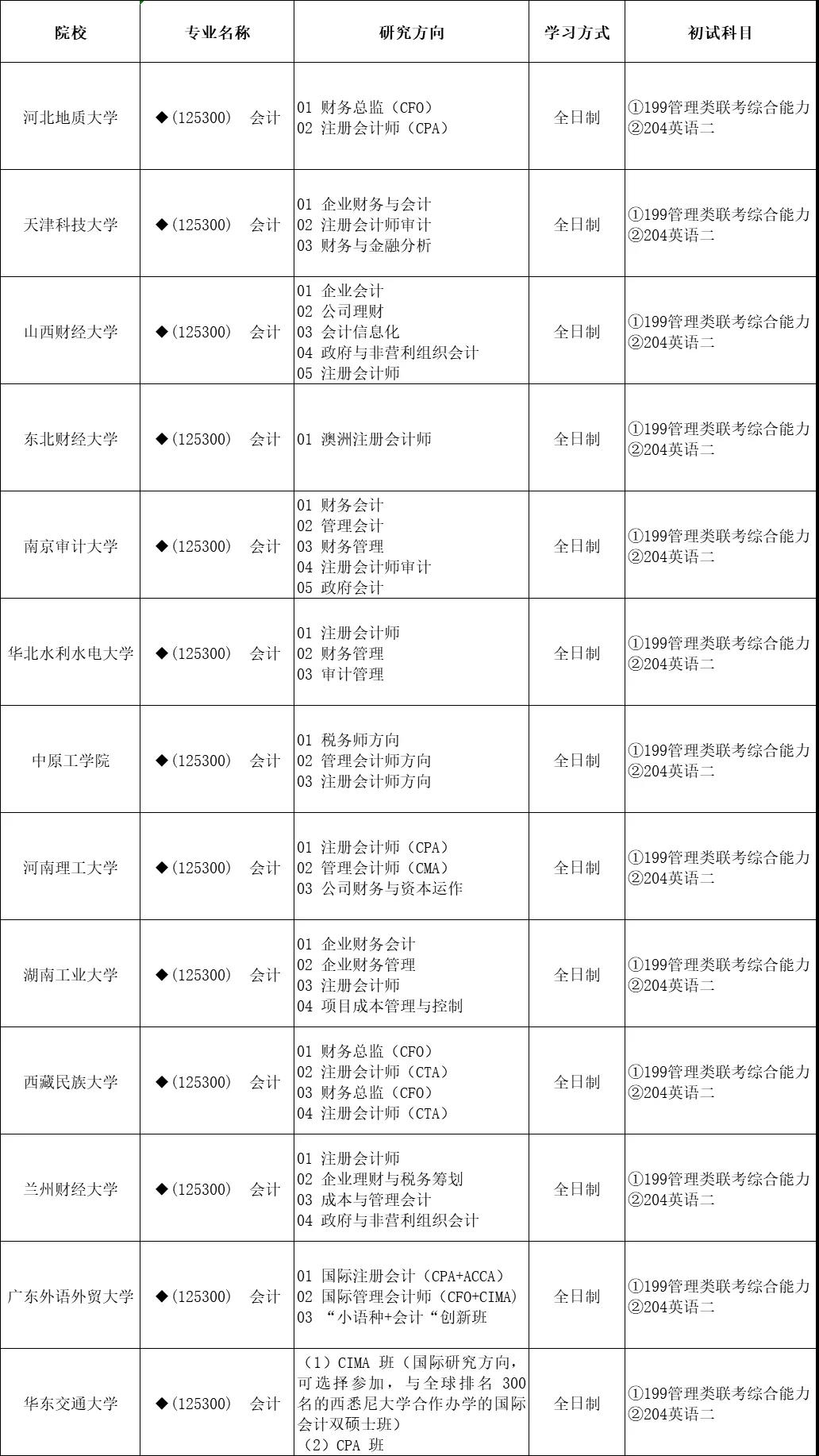 MPAcc备考丨MPAcc研究方向为注册会计师有哪些院校？
