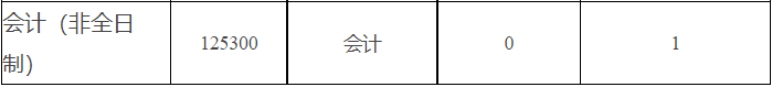 华南农业大学2021年MPAcc会计专硕录取解读