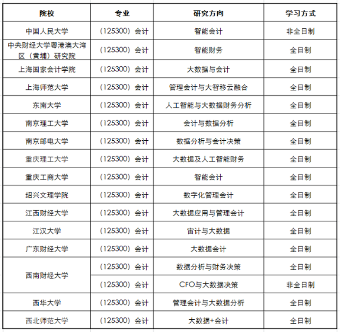 22报考指南丨开设