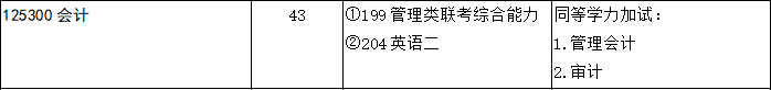 山东大学2021年MPAcc/MAud录取情况解读