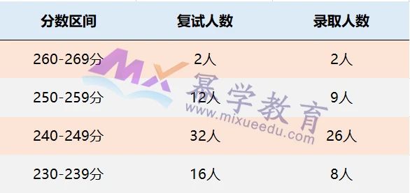 山东大学2021年MPAcc/MAud录取情况解读