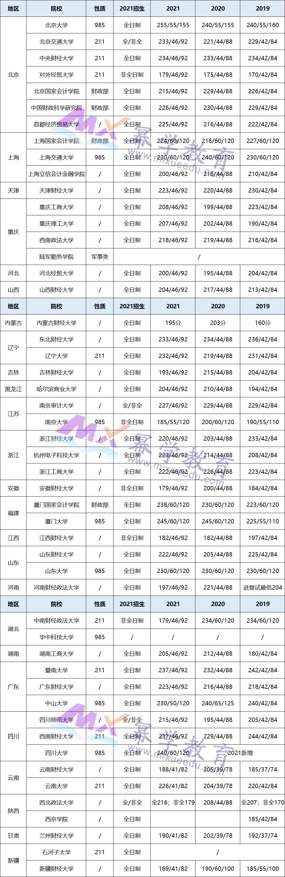 22年MAud择校：近3年审计硕士MAud复试分数线汇总！