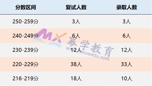 西北政法大学2021年MAud审计硕士录取分析