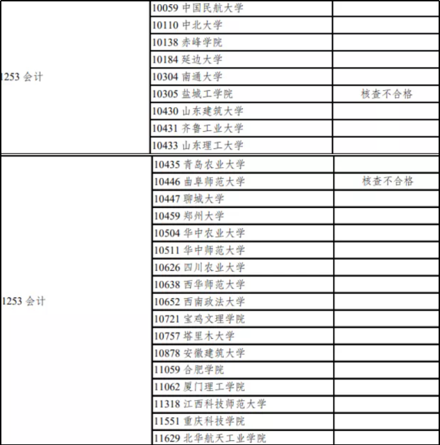 2022MPAcc择校：如何衡量一所新增院校的报考难度？