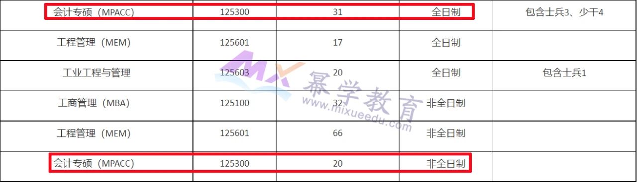 天津工业大学2021年MPAcc会计专硕录取情况解读