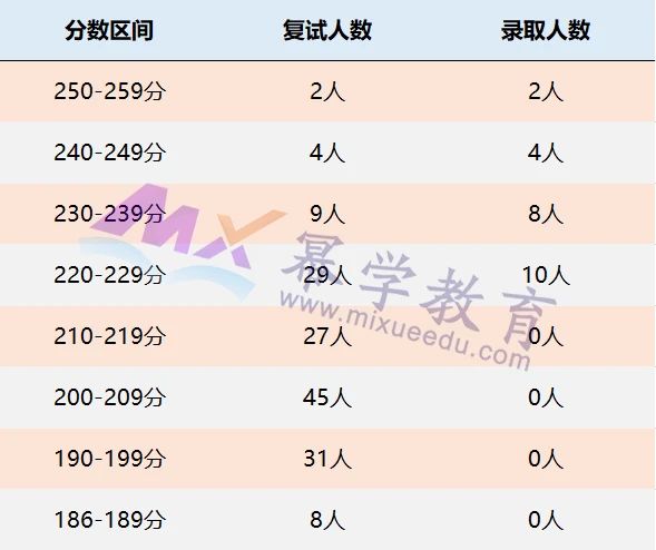 天津工业大学2021年MPAcc会计专硕录取情况解读