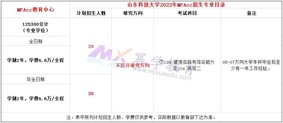 山东科技大学公布2022年MPAcc招生简章，学费6.6万元！