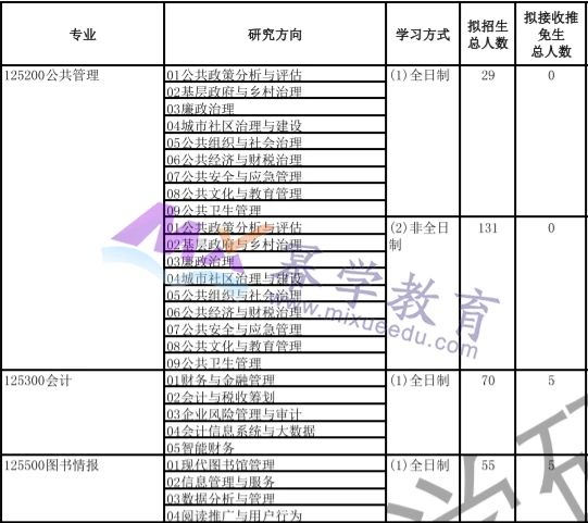 河北大学2021年MPAcc会计专硕录取情况解读