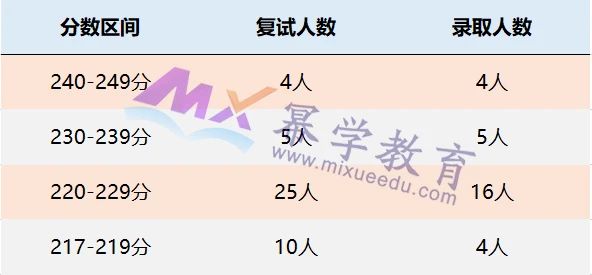 青岛大学2021年MPAcc会计硕士录取情况解读