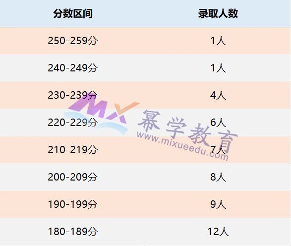 青岛大学2021年MPAcc会计硕士录取情况解读