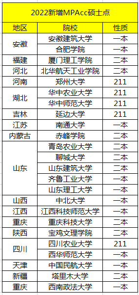 2022MPAcc择校：5所新增211MPAcc院校，值得报考！