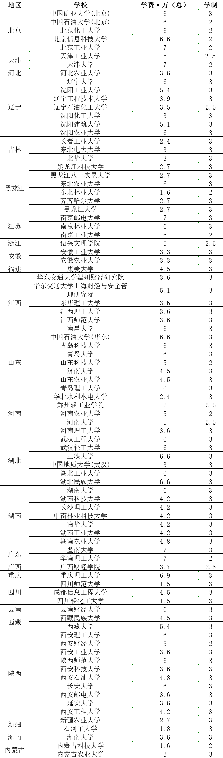 2022择校：学费7万元以下的MPAcc非全日制院校汇总！