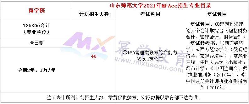 山东师范大学2021年MPAcc/MLis录取情况解读