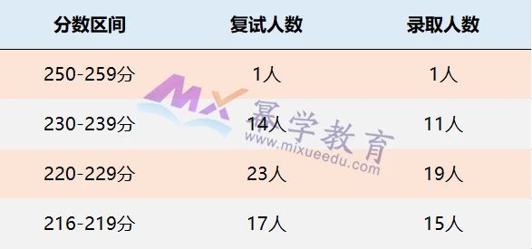 山东师范大学2021年MPAcc/MLis录取情况解读