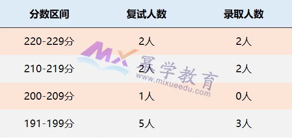 山东师范大学2021年MPAcc/MLis录取情况解读