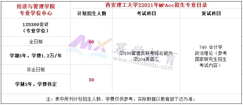 西安理工大学2021年MPAcc会计硕士录取情况解读