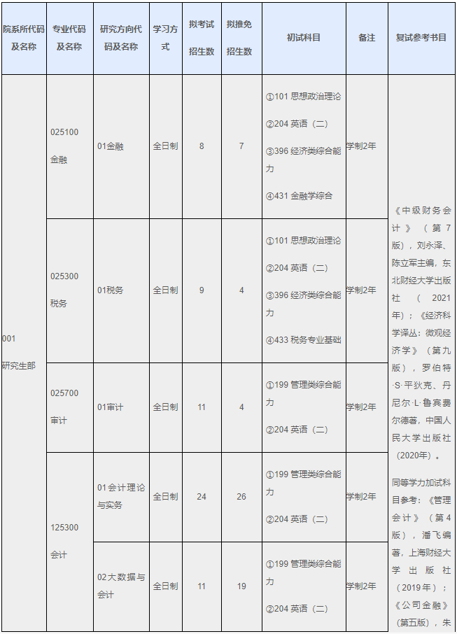 上海国家会计学院2022年MPAcc/MAud招生专业目录