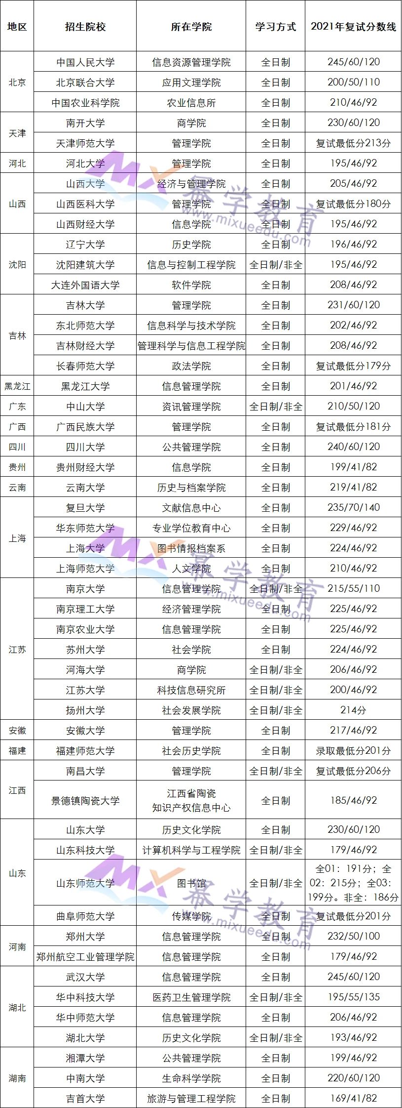 22年考研择校：全国MLis复试分数线汇总！