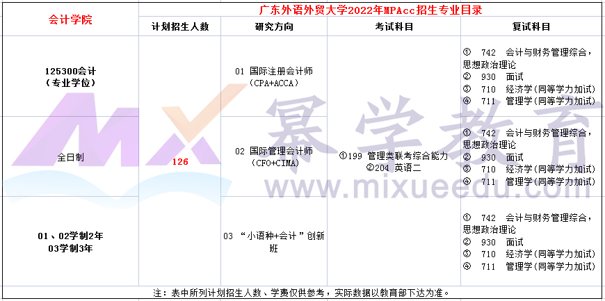 广东外语外贸大学2022年MPAcc招生目录