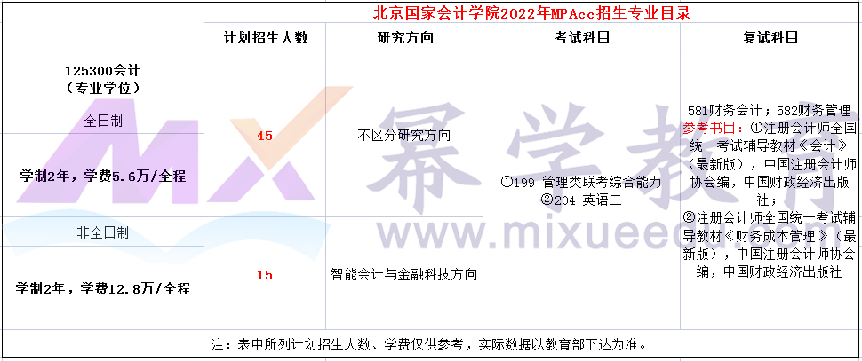 北京国家会计学院2022年MPAcc计划招生60人，MAud40人!