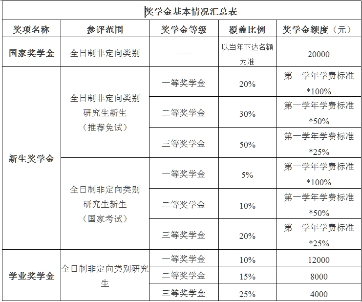 北京国家会计学院2022年MPAcc计划招生60人，MAud40人!