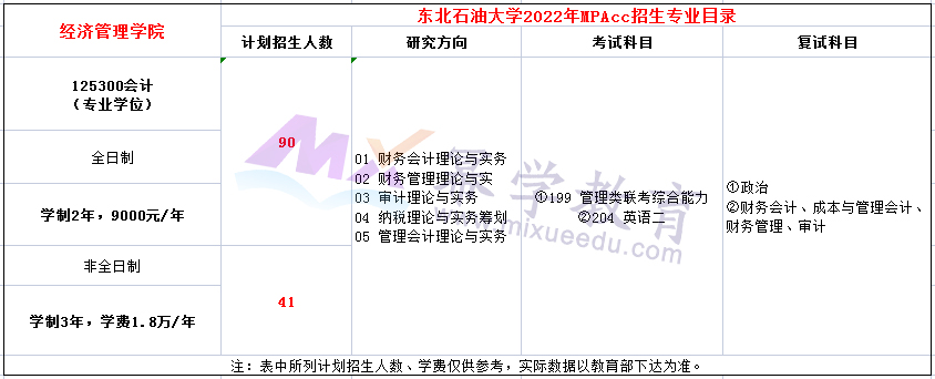 东北石油大学2022年全日制MPAcc计划招生90人，非全日制41人！