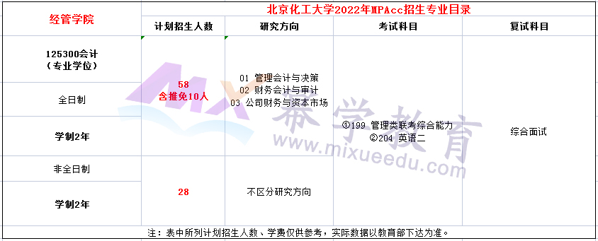 北京化工大学2022年MPAcc招生目录