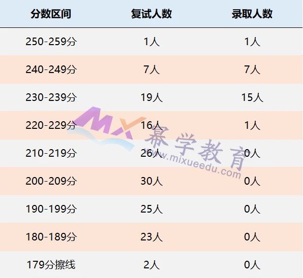 宁波大学2021年MPAcc会计专硕录取情况解读