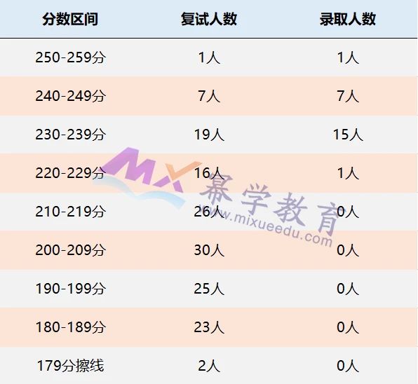 宁波大学2021年MPAcc会计专硕录取情况解读