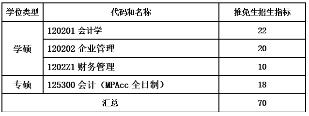 北京工商大学接收2022级MPAcc推免生18人，申请方案！