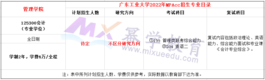 2022年广东工业大学MPAcc招生简章