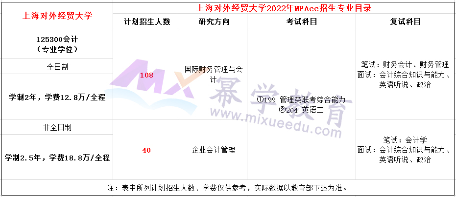 上海对外经贸大学2022年MPAcc招生简章