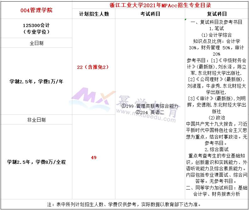 浙江工业大学2021年MPAcc录取情况解读